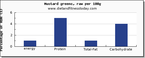 energy and nutrition facts in calories in mustard greens per 100g